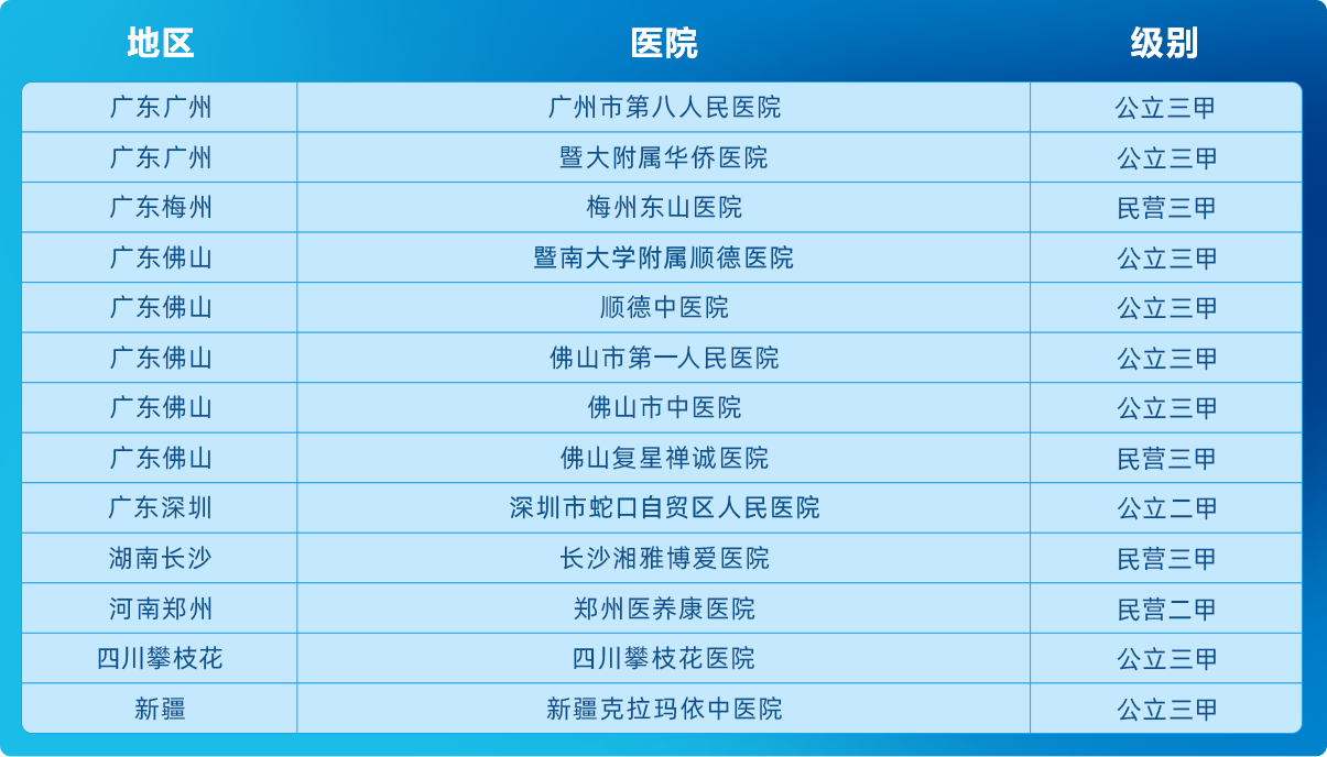 合作医院网点